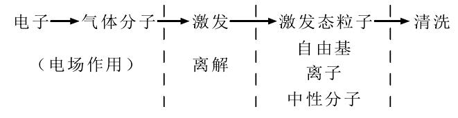 等離子清洗反應作用過程
