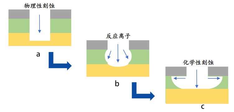 圖 1 -1 基本的刻蝕機(jī)制: a.物理刻蝕; b.反應(yīng)離子性刻蝕; c.化學(xué)刻蝕