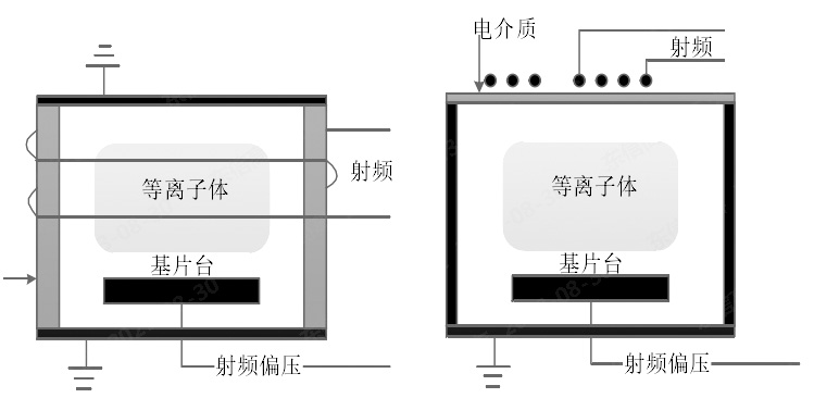 圖 1.2 感性耦合等離子體源示意圖(a)盤香型線圈 ICP (b)柱狀線圈 ICP